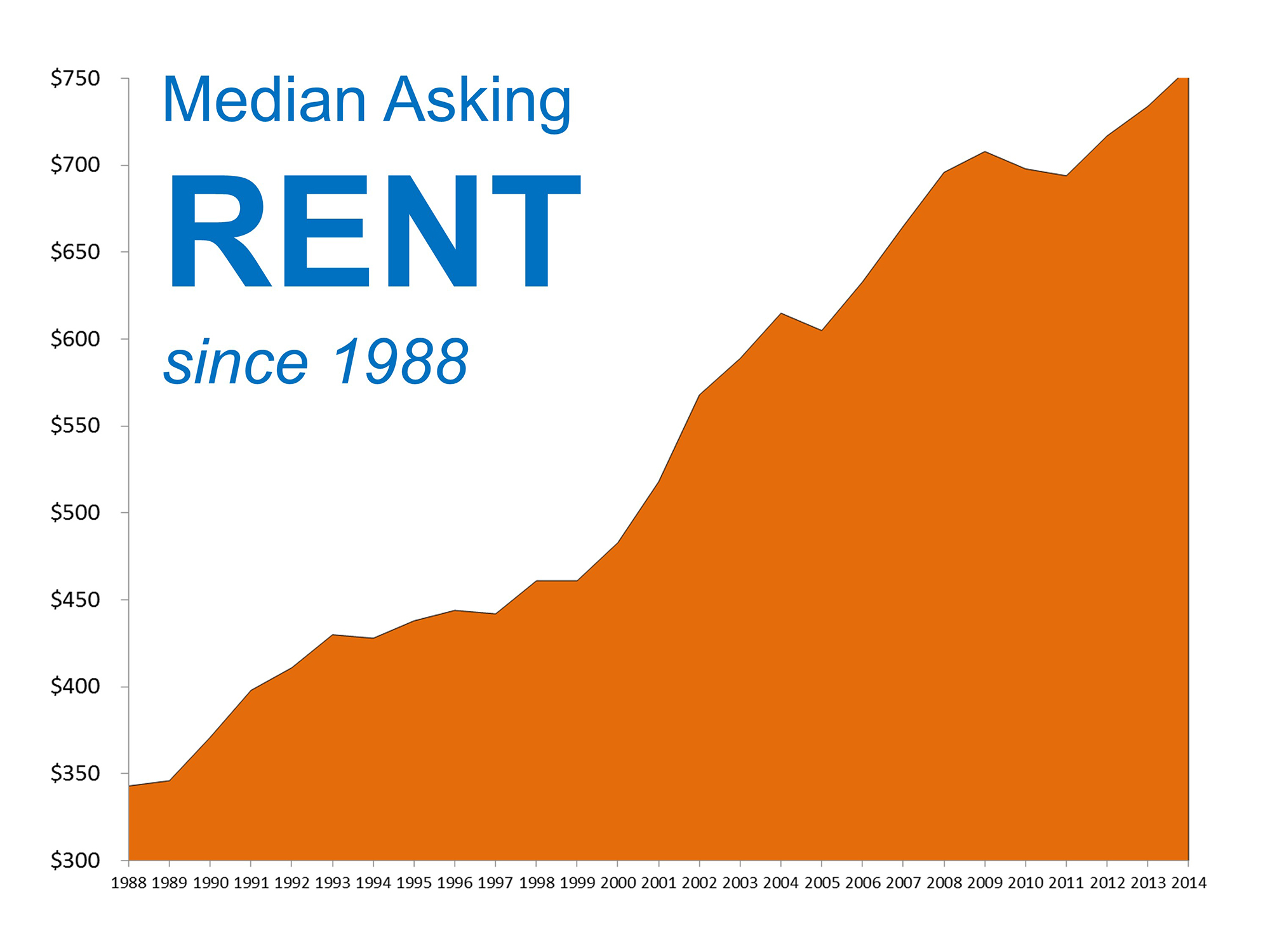 Average Rental Rates